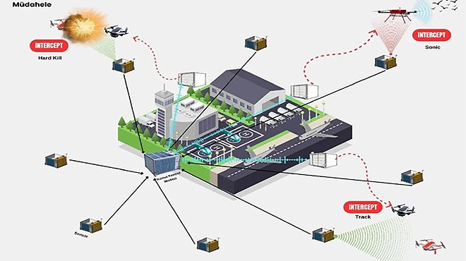 KUŞ VE DRONE ÖNLEME SİSTEMLERİ GELİYOR